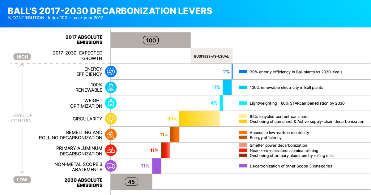 https://spnews.com/downloads/1629/download/Ball%20Decarbonisation%20Plan%20%28002%29.png?cb=50b51949250a722c7483d2bda0d216ca&w=1200