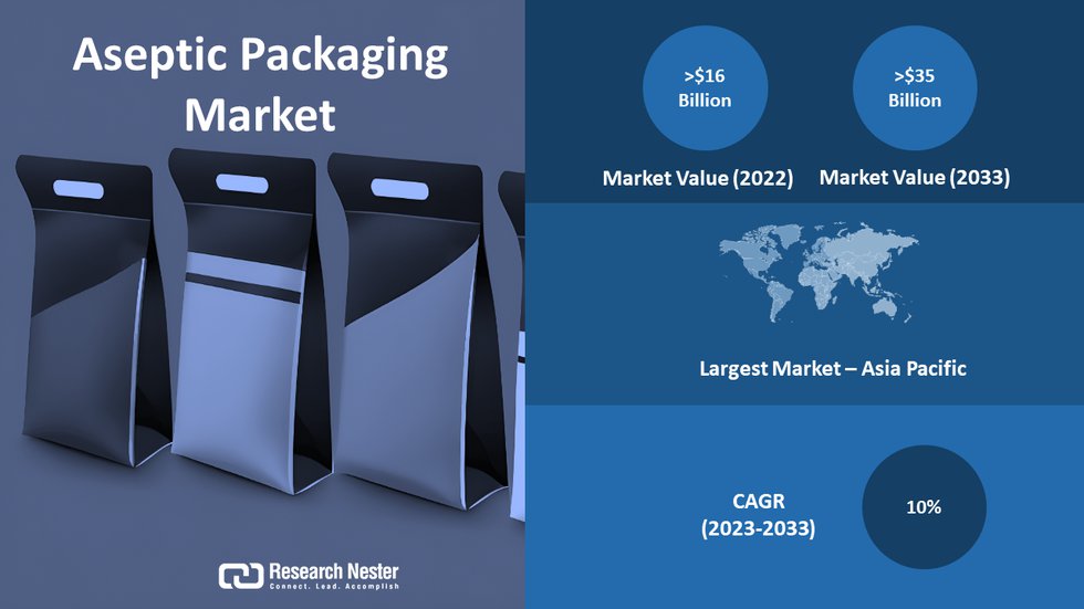 Aseptic Packaging Market.png