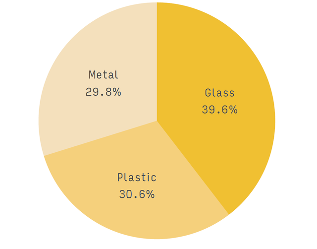 E.1 Global refillable and reusable packaging sales in mature markets material share.png